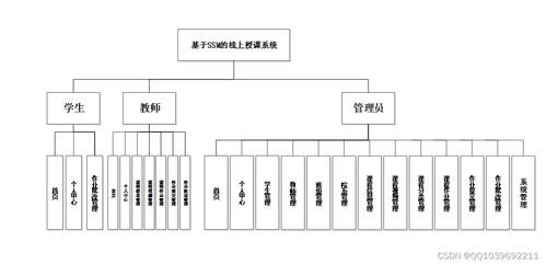 基于SSM和JSP的線上授課系統(tǒng)設(shè)計(jì)與實(shí)現(xiàn)